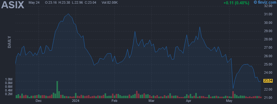 ASIX - AdvanSix Inc - Stock Price Chart