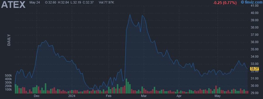 ATEX - Anterix Inc - Stock Price Chart