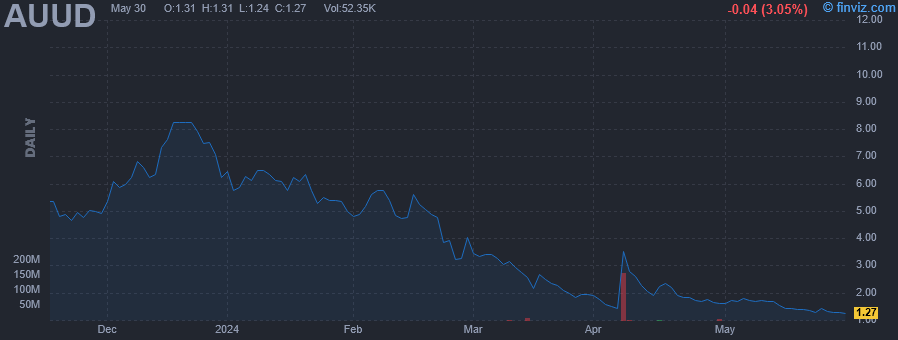 AUUD - Auddia Inc - Stock Price Chart