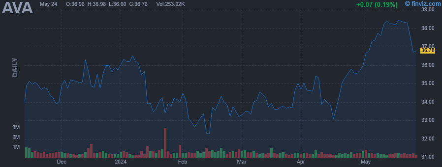 AVA - Avista Corp. - Stock Price Chart