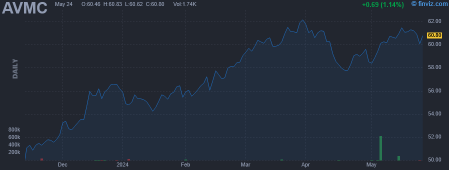 AVMC - Avantis U.S. Mid Cap Equity ETF - Stock Price Chart