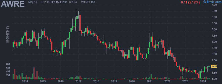 AWRE Aware Inc. monthly Stock Chart