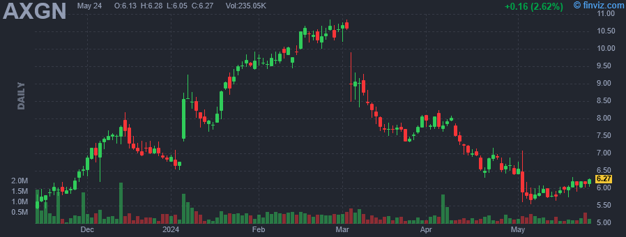 AXGN - Axogen Inc. - Stock Price Chart