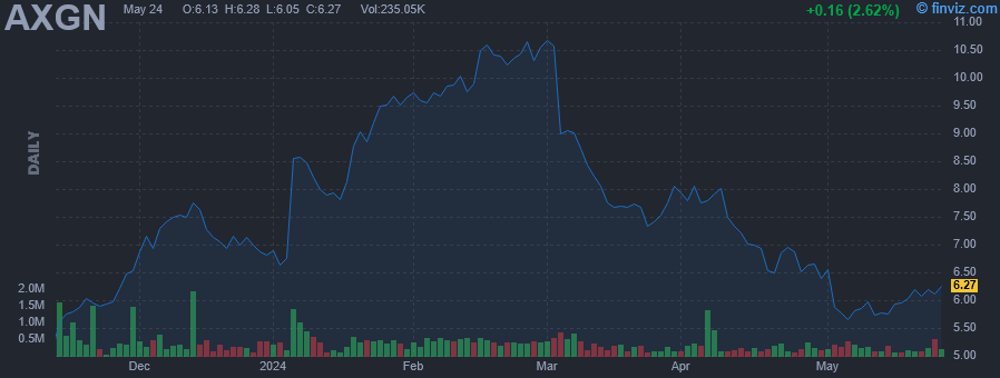 AXGN - Axogen Inc. - Stock Price Chart