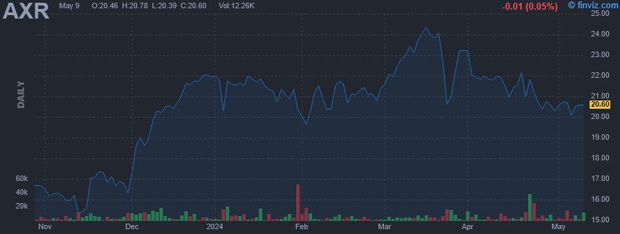 AXR - AMREP Corp. - Stock Price Chart