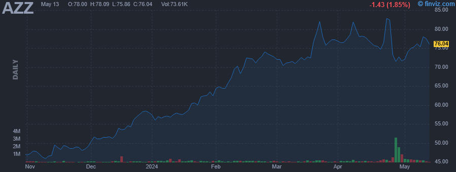 AZZ - AZZ Inc - Stock Price Chart