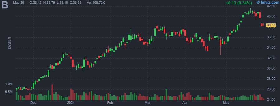 B - Barnes Group Inc. - Stock Price Chart