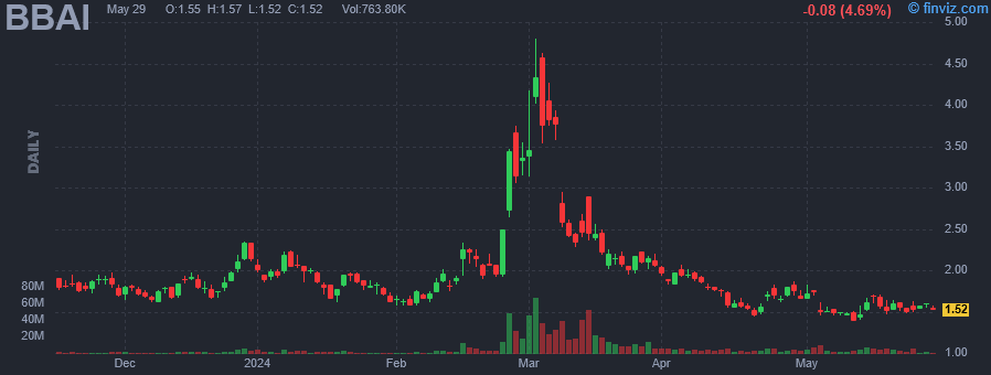BBAI - BigBear.ai Holdings Inc - Stock Price Chart