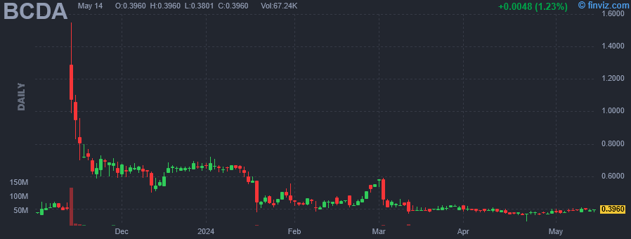 BCDA - BioCardia Inc. - Stock Price Chart