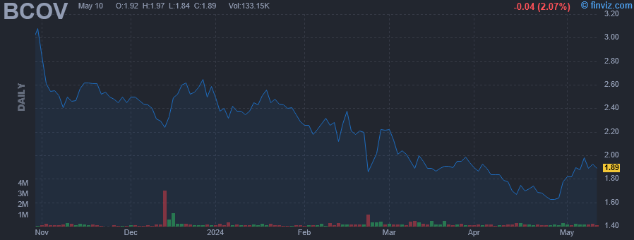 BCOV - Brightcove Inc - Stock Price Chart