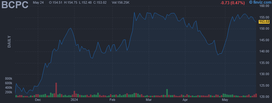 BCPC - Balchem Corp. - Stock Price Chart