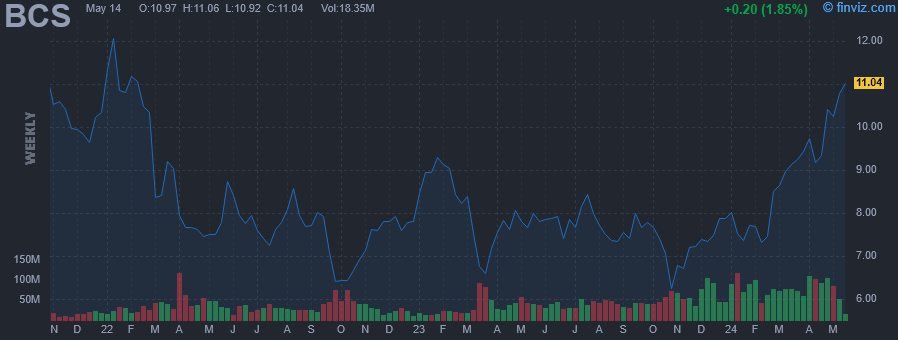 BCS - Barclays plc ADR - Stock Price Chart