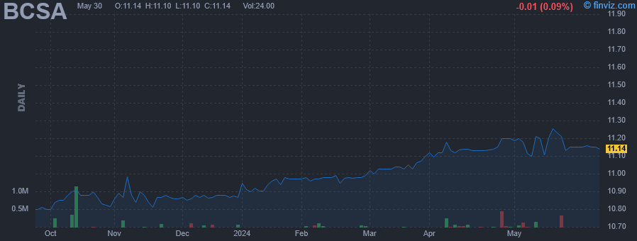 BCSA - Blockchain Coinvestors Acquisition Corp I - Stock Price Chart
