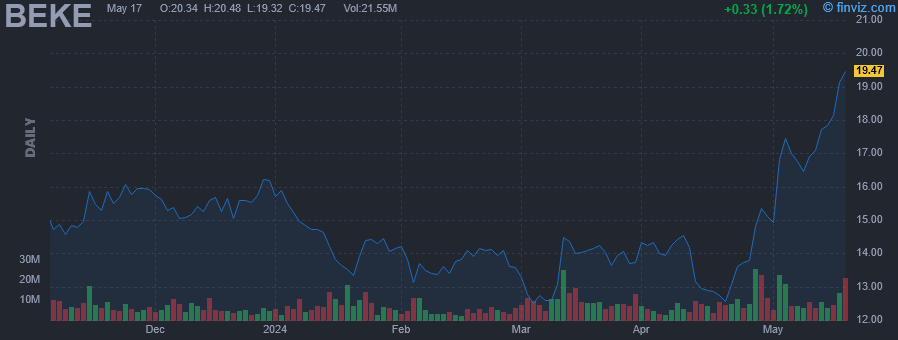 BEKE - KE Holdings Inc ADR - Stock Price Chart