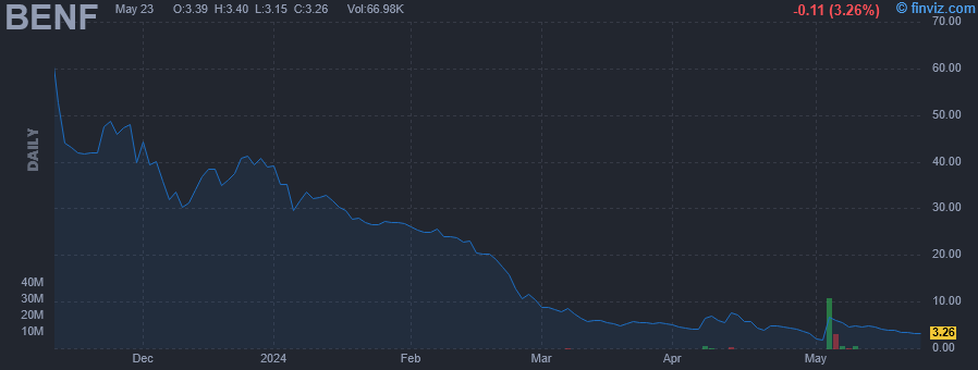 BENF - Beneficient - Stock Price Chart