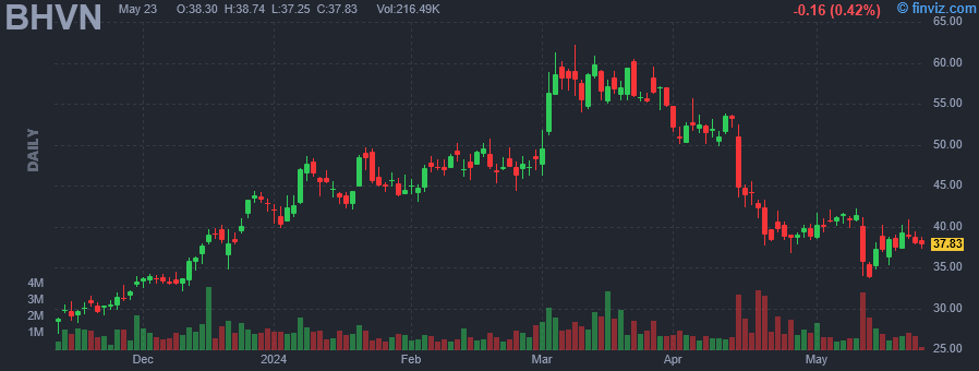 BHVN - Biohaven Ltd - Stock Price Chart