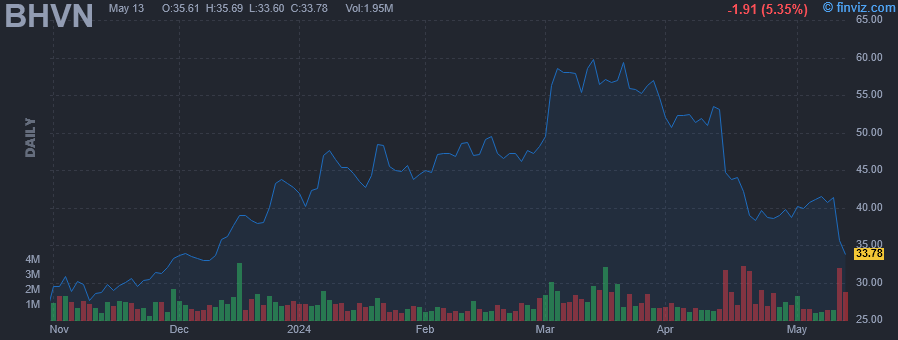BHVN - Biohaven Ltd - Stock Price Chart