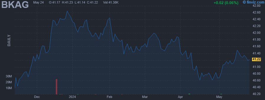 BKAG - BNY Mellon Core Bond ETF - Stock Price Chart