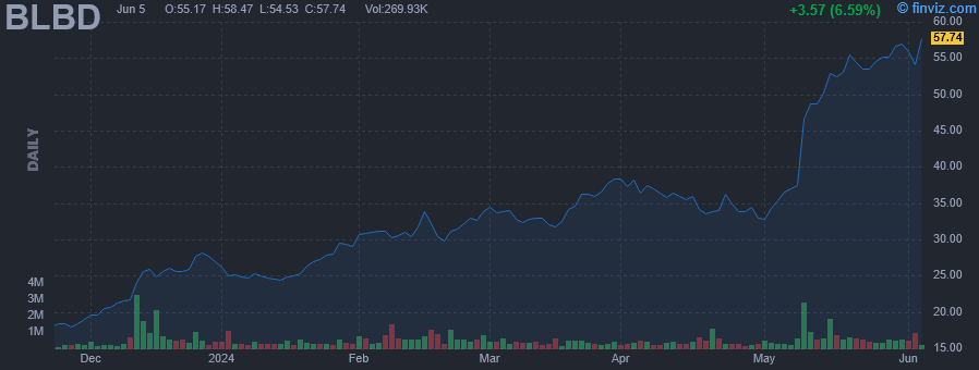 BLBD - Blue Bird Corp - Stock Price Chart