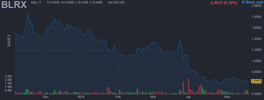 BLRX - Bioline Rx Ltd ADR - Stock Price Chart