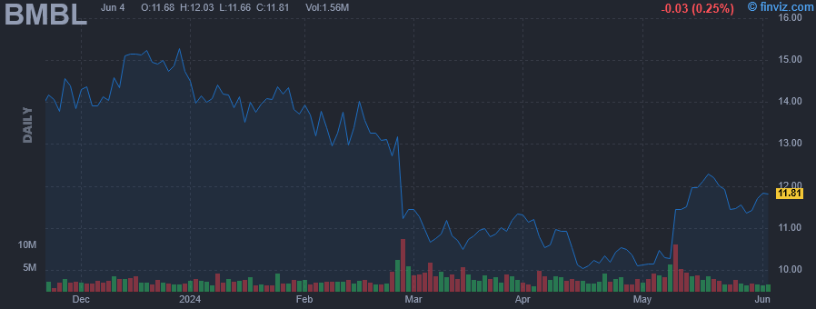 BMBL - Bumble Inc - Stock Price Chart