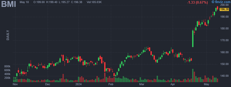 BMI - Badger Meter Inc. - Stock Price Chart