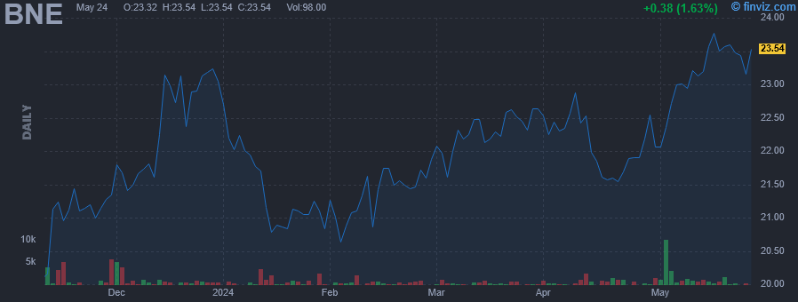 BNE - Blue Horizon BNE ETF - Stock Price Chart