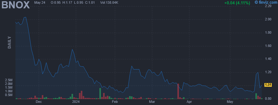 BNOX - Bionomics Ltd. ADR - Stock Price Chart
