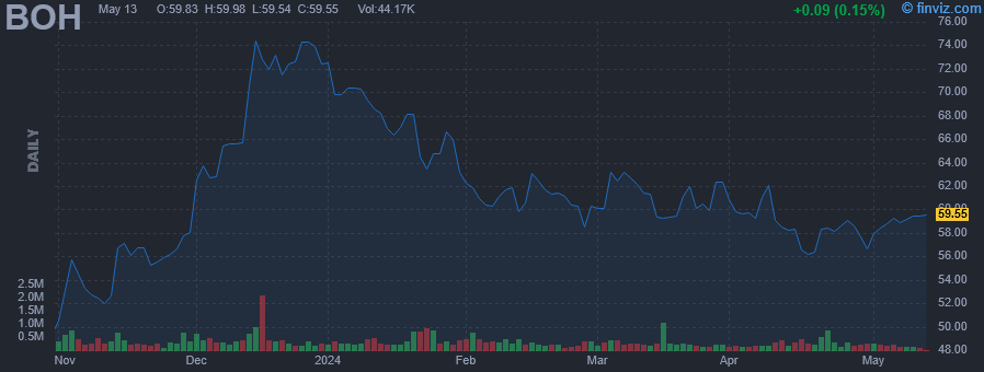 BOH - Bank of Hawaii Corp. - Stock Price Chart