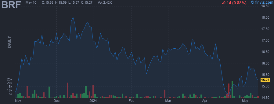 BRF VanEck Brazil Small-Cap ETF daily Stock Chart