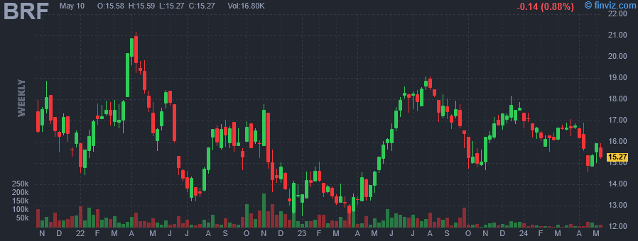 BRF VanEck Brazil Small-Cap ETF weekly Stock Chart
