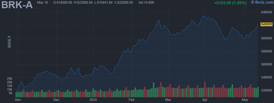 BRK-A - Berkshire Hathaway Inc. - Stock Price Chart