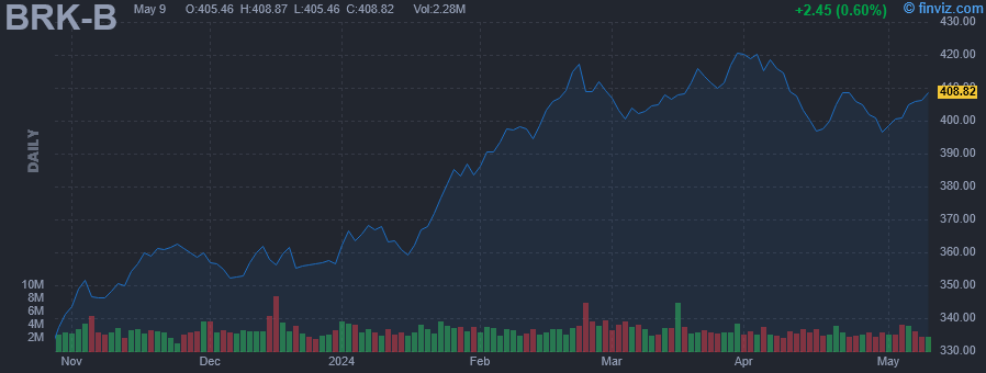 BRK-B - Berkshire Hathaway Inc. - Stock Price Chart