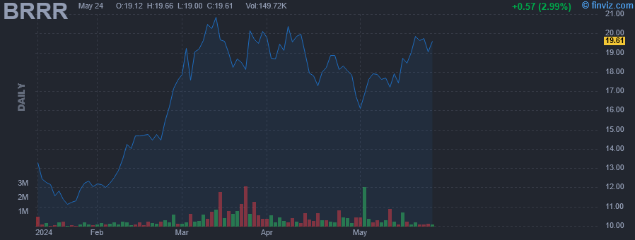 BRRR - Valkyrie Bitcoin Fund Beneficial Interest - Stock Price Chart