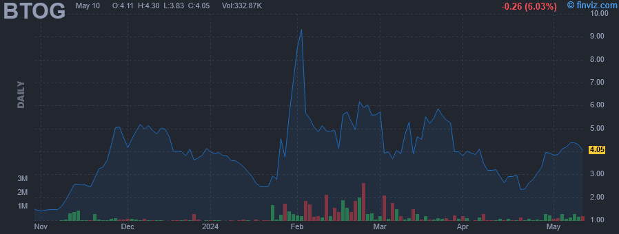 BTOG - Bit Origin Ltd - Stock Price Chart