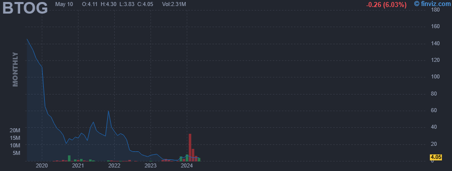 BTOG - Bit Origin Ltd - Stock Price Chart