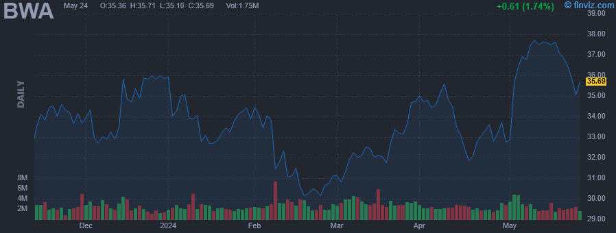BWA - BorgWarner Inc - Stock Price Chart
