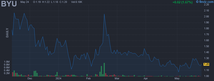 BYU - Baiyu Holdings Inc - Stock Price Chart