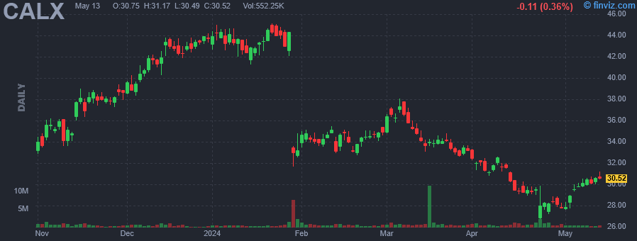 CALX - Calix Inc - Stock Price Chart