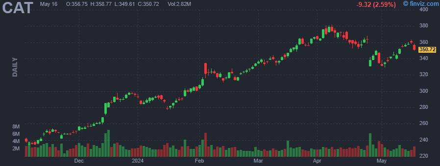 CAT - Caterpillar Inc. - Stock Price Chart