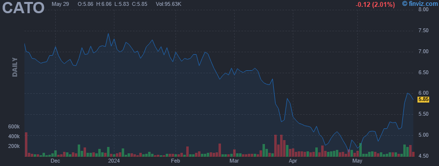 CATO - Cato Corp. - Stock Price Chart