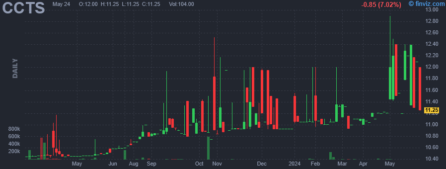 CCTS - Cactus Acquisition Corp 1 Ltd - Stock Price Chart