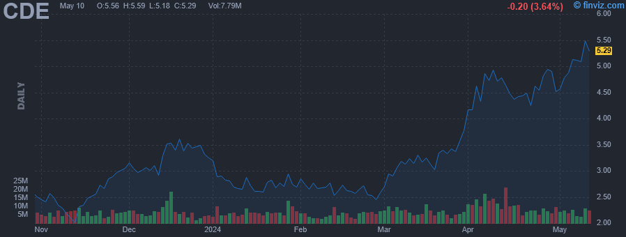 CDE - Coeur Mining Inc - Stock Price Chart
