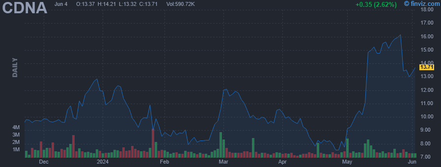 CDNA - Caredx Inc - Stock Price Chart