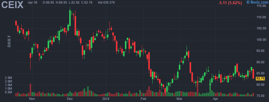 CEIX - Consol Energy Inc - Stock Price Chart