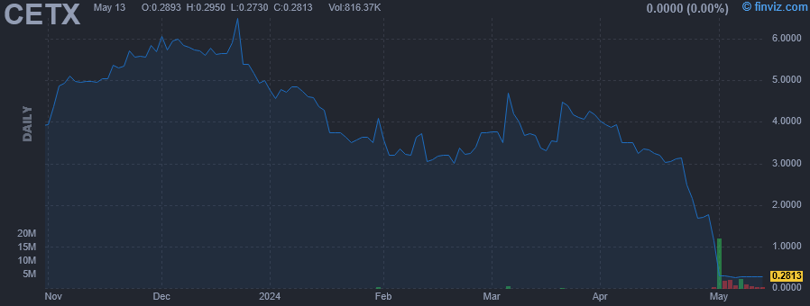 CETX - Cemtrex Inc. - Stock Price Chart