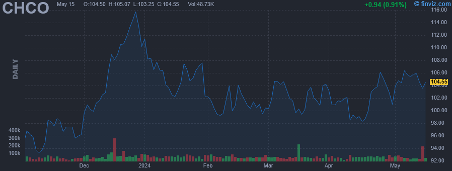 CHCO - City Holding Co. - Stock Price Chart