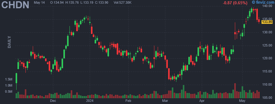 CHDN - Churchill Downs, Inc. - Stock Price Chart