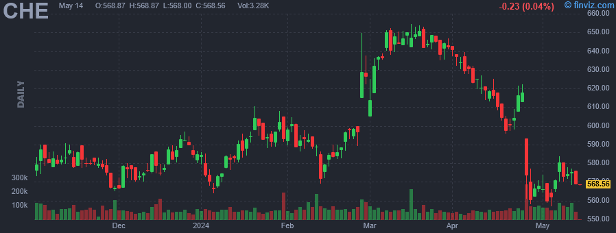 CHE - Chemed Corp. - Stock Price Chart