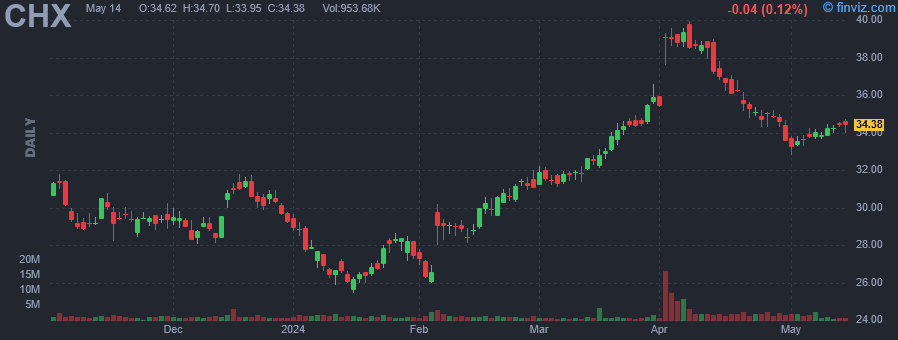 CHX - ChampionX Corp. - Stock Price Chart